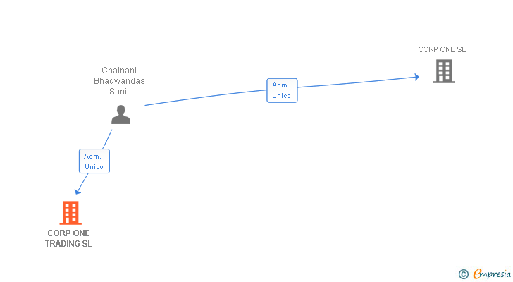 Vinculaciones societarias de CORP ONE TRADING SL