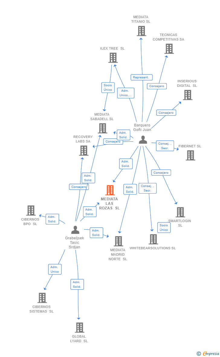 Vinculaciones societarias de MEDIATA LAS ROZAS SL