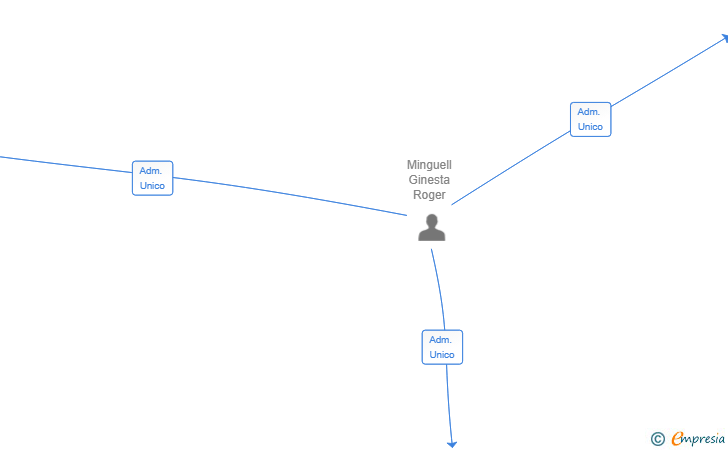 Vinculaciones societarias de SEKER GLOBAL SL