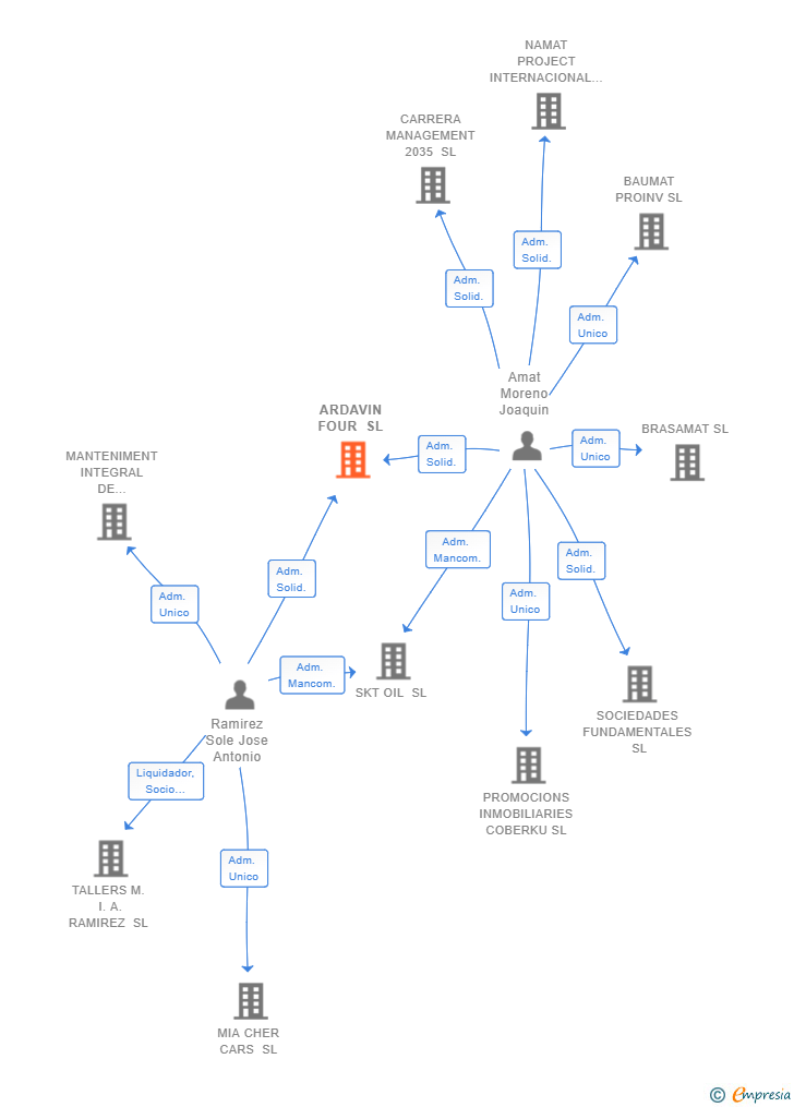 Vinculaciones societarias de ARDAVIN FOUR SL
