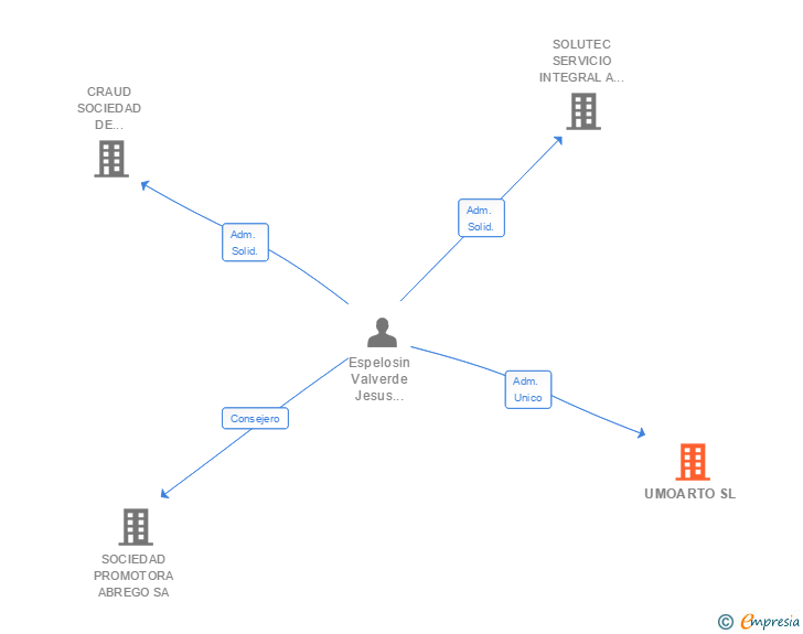 Vinculaciones societarias de UMOARTO SL