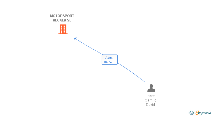 Vinculaciones societarias de MOTORSPORT ALCALA SL