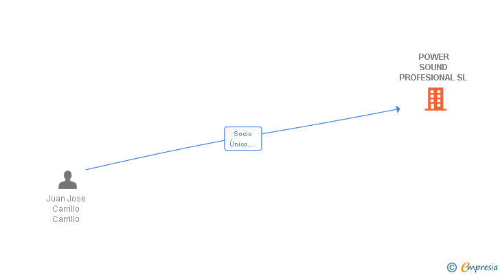 Vinculaciones societarias de POWER SOUND PROFESIONAL SL