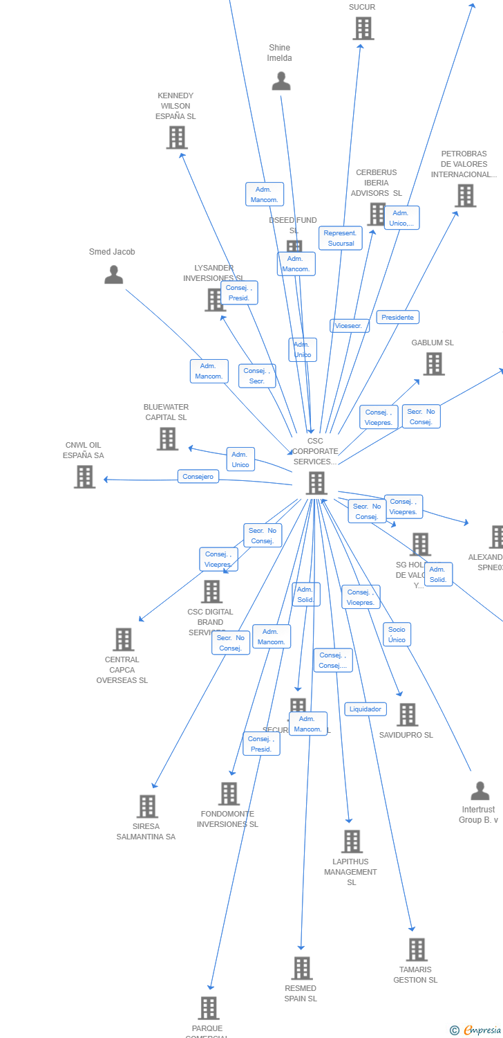 Vinculaciones societarias de JERONIMO FUNDING REOCO SL
