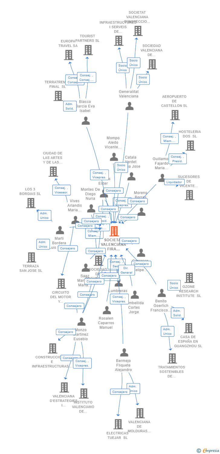 Vinculaciones societarias de SOCIETAT VALENCIANA FIRA VALENCIA SA