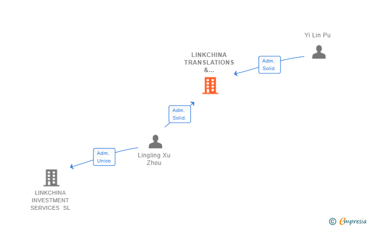 Vinculaciones societarias de LINKCHINA TRANSLATIONS & CONSULTING SL