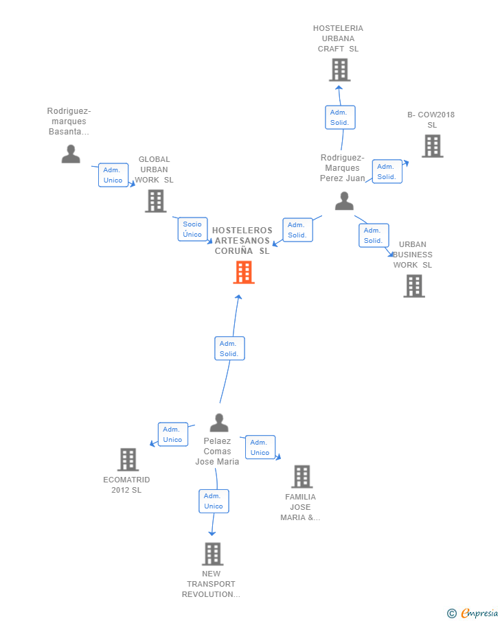 Vinculaciones societarias de HOSTELEROS ARTESANOS CORUÑA SL