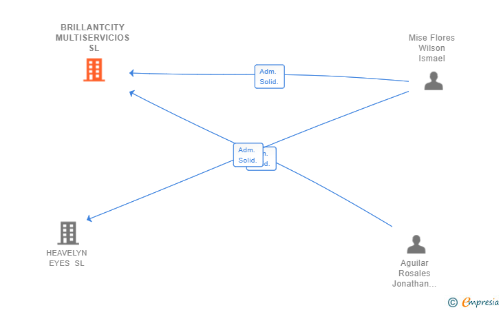 Vinculaciones societarias de BRILLANTCITY MULTISERVICIOS SL