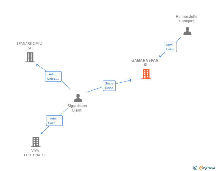 Vinculaciones societarias de GAMANASPANI SL