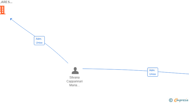 Vinculaciones societarias de RUBI PROMOCIONES SINGULARES SL