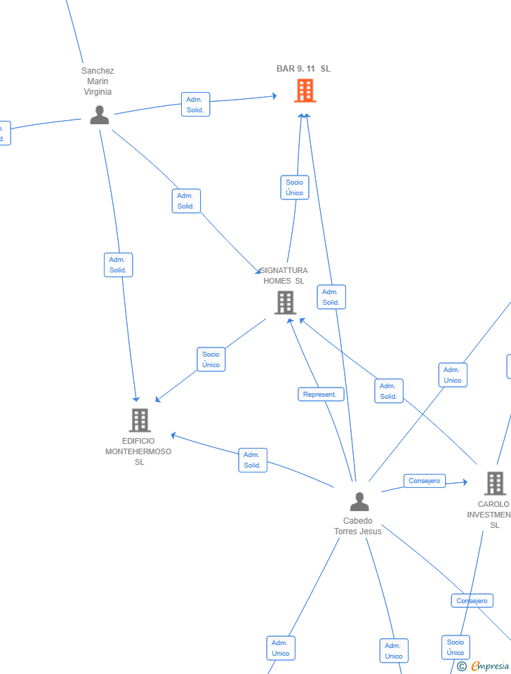 Vinculaciones societarias de BAR 9.11 SL