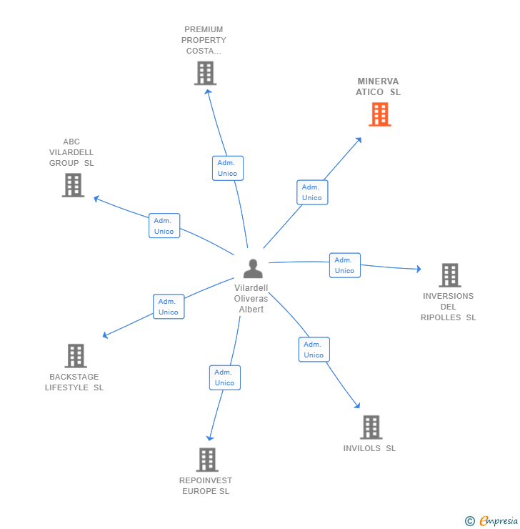 Vinculaciones societarias de MINERVA ATICO SL