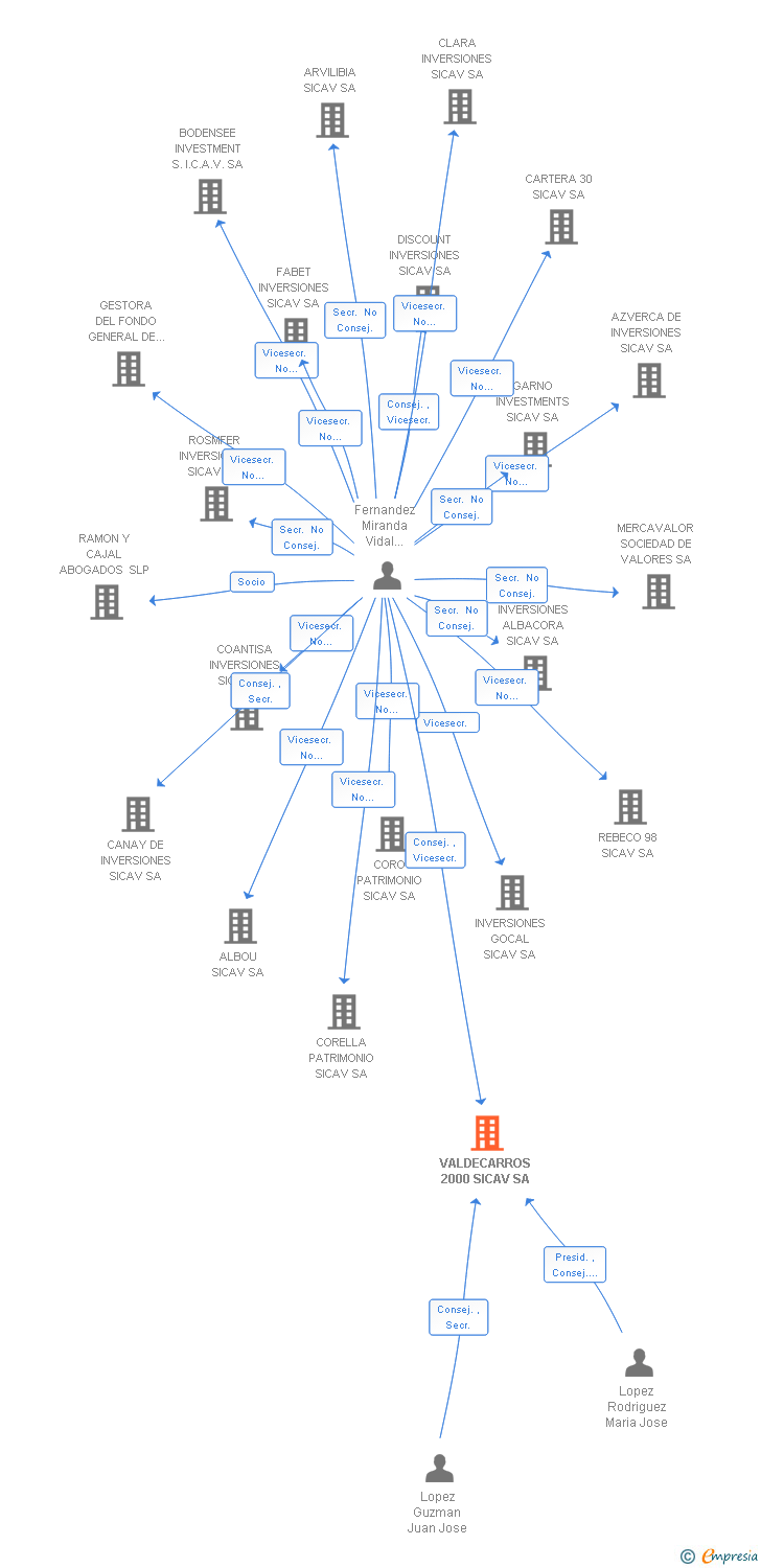 Vinculaciones societarias de VALDECARROS 2000 SICAV SA