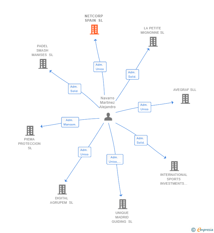 Vinculaciones societarias de NETCORP SPAIN SL