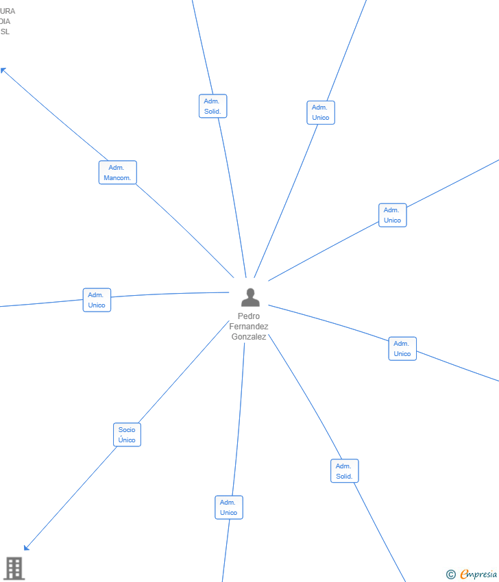 Vinculaciones societarias de CONSTRUCTORA LACIANA AK2 SL