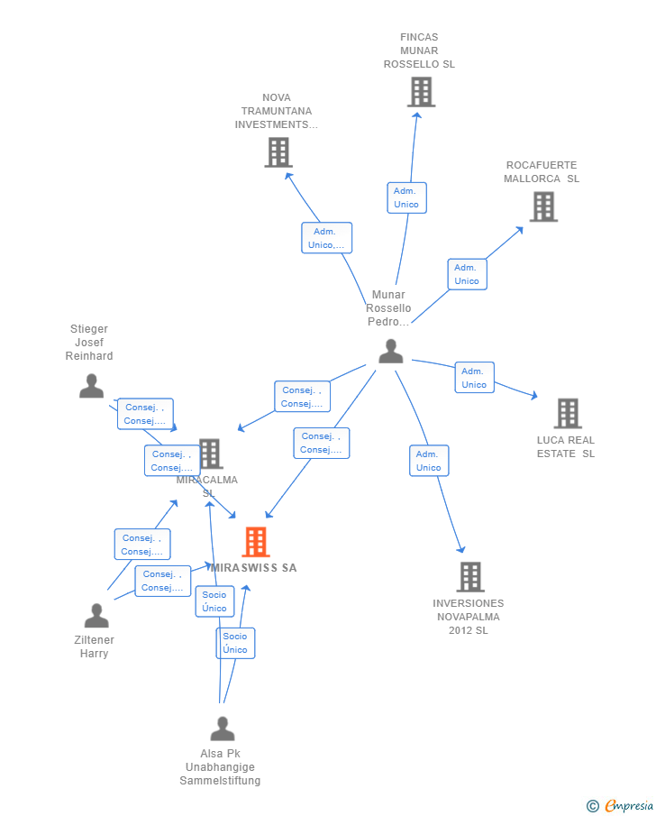 Vinculaciones societarias de MIRASWISS SA