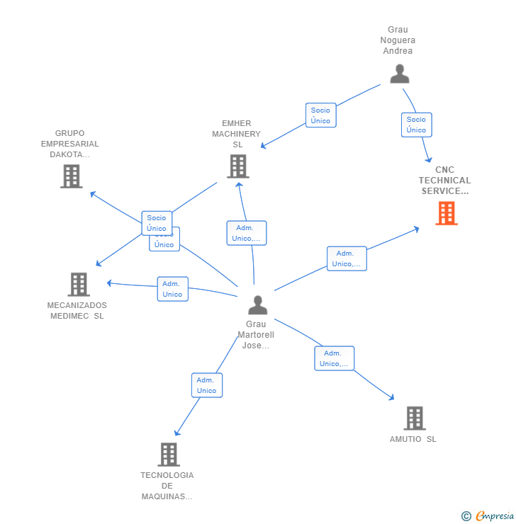 Vinculaciones societarias de CNC TECHNICAL SERVICE EMH SL