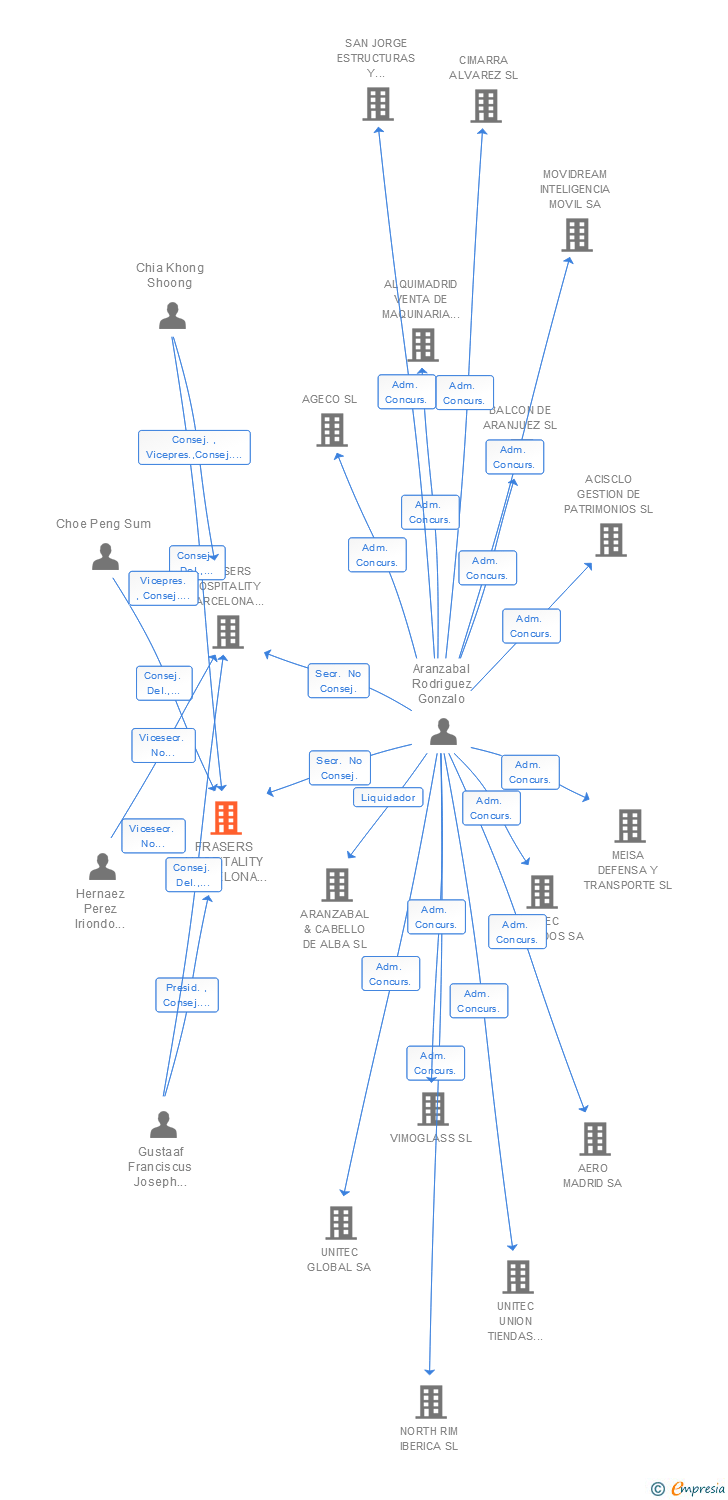 Vinculaciones societarias de FRASERS HOSPITALITY BARCELONA INVESTMENTS SL