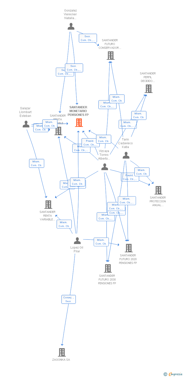 Vinculaciones societarias de SANTANDER MONETARIO PENSIONES FP