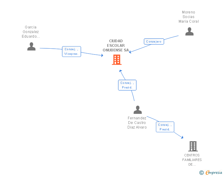 Vinculaciones societarias de CIUDAD ESCOLAR ONUBENSE SA