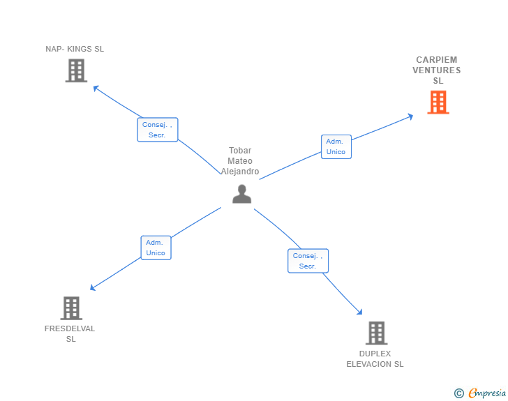 Vinculaciones societarias de CARPIEM VENTURES SL