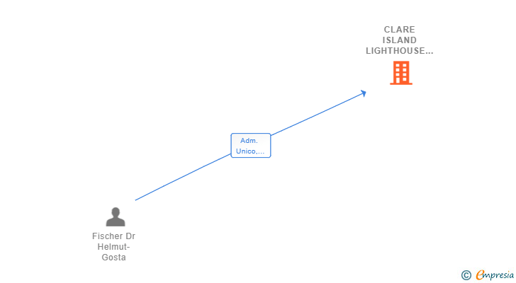 Vinculaciones societarias de CLARE ISLAND LIGHTHOUSE SL