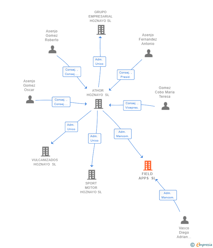 Vinculaciones societarias de FIELD APPS SL