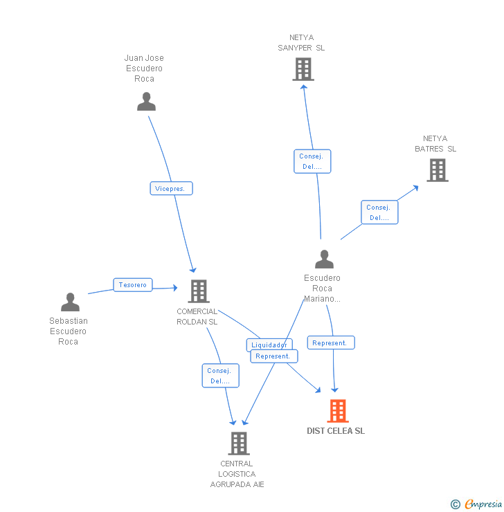 Vinculaciones societarias de DIST CELEA SL