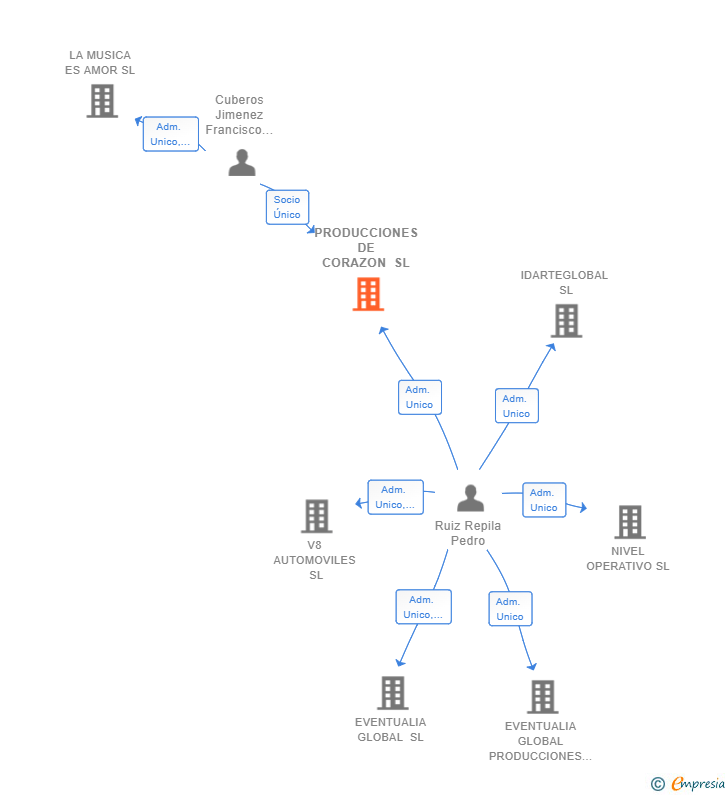 Vinculaciones societarias de PRODUCCIONES DE CORAZON SL