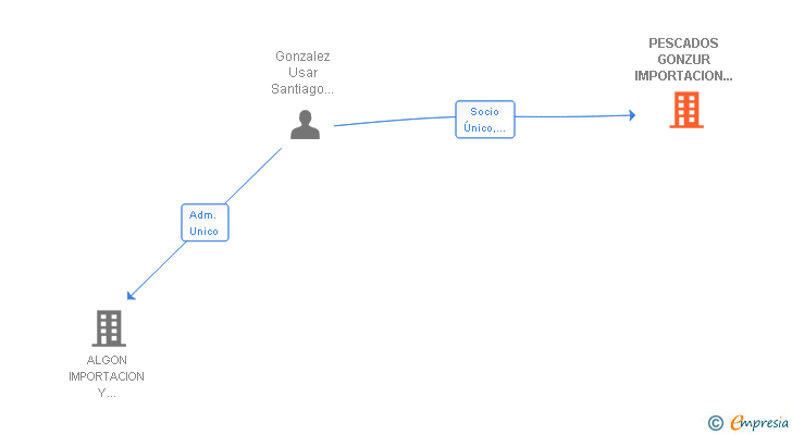 Vinculaciones societarias de PESCADOS GONZUR IMPORTACION Y EXPORTACION SL