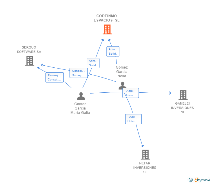Vinculaciones societarias de CODEINMO ESPACIOS SL