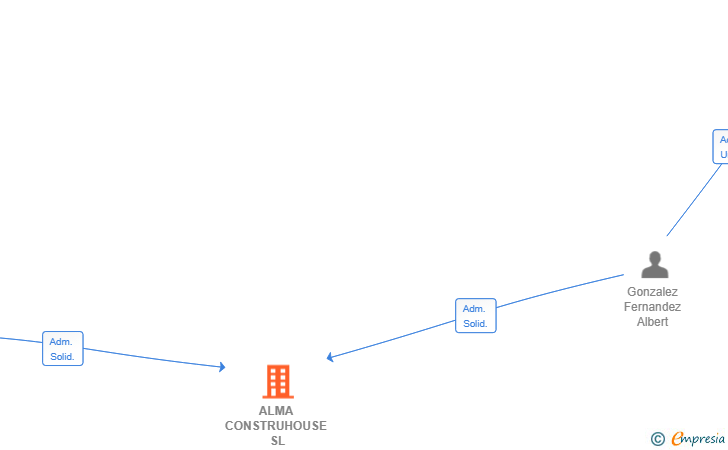 Vinculaciones societarias de ALMA CONSTRUHOUSE SL