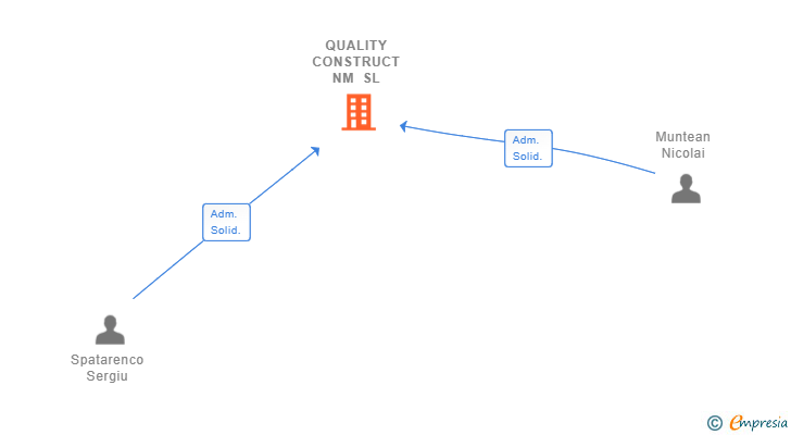 Vinculaciones societarias de QUALITY CONSTRUCT NM SL