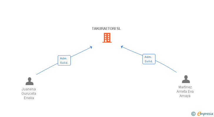 Vinculaciones societarias de TAKURAETORI SL