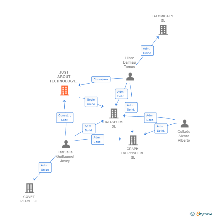 Vinculaciones societarias de JUST ABOUT TECHNOLOGY SL