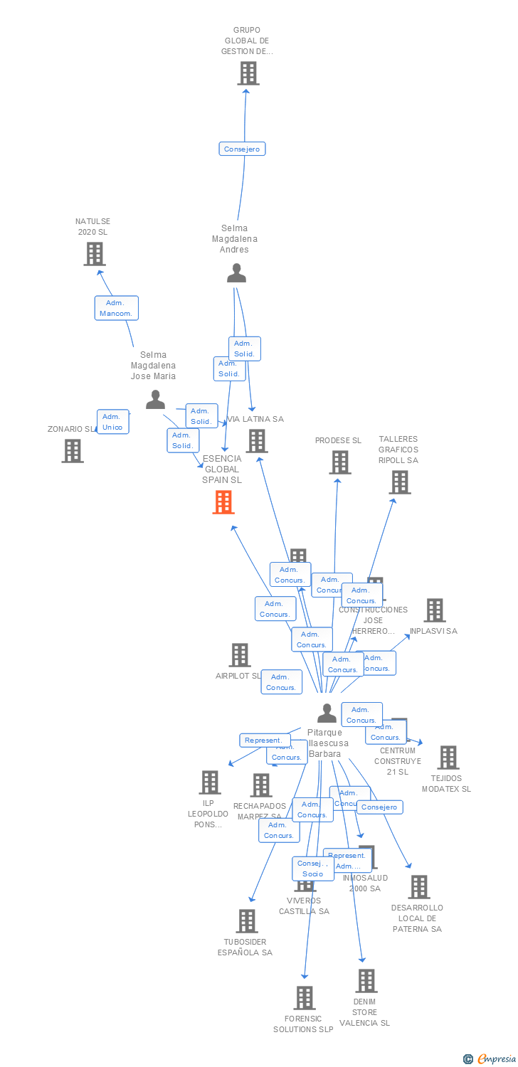 Vinculaciones societarias de ESENCIA GLOBAL SPAIN SL