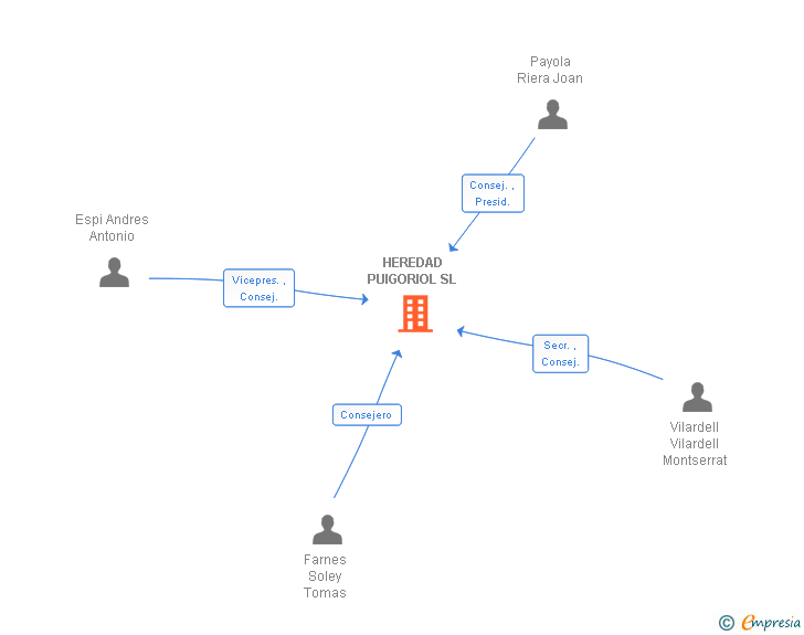 Vinculaciones societarias de HEREDAD PUIGORIOL SL