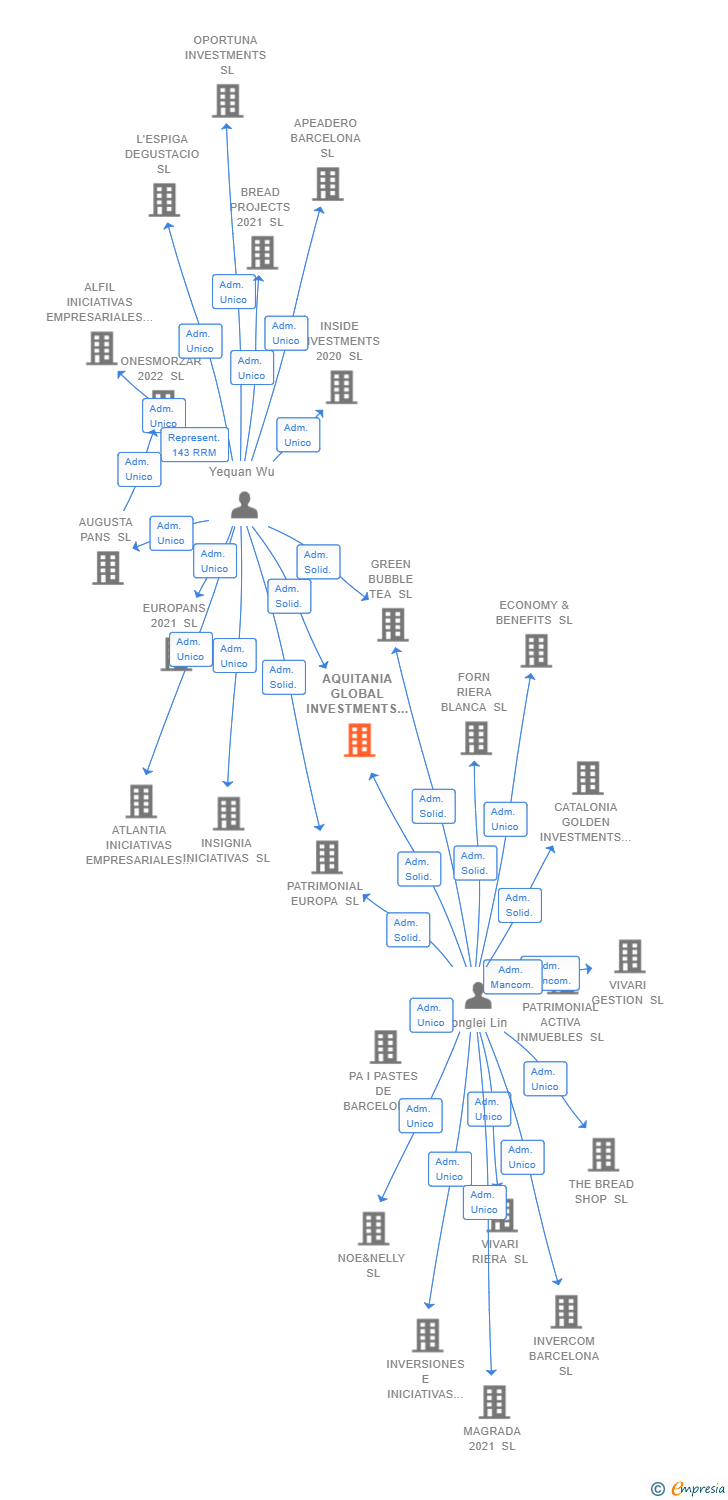 Vinculaciones societarias de AQUITANIA GLOBAL INVESTMENTS SL