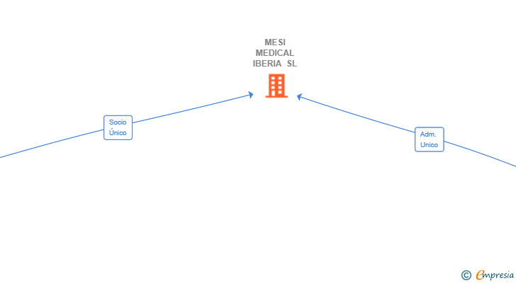 Vinculaciones societarias de MESI MEDICAL IBERIA SL