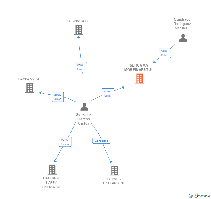 Vinculaciones societarias de SERCAMA MOREINVEST SL