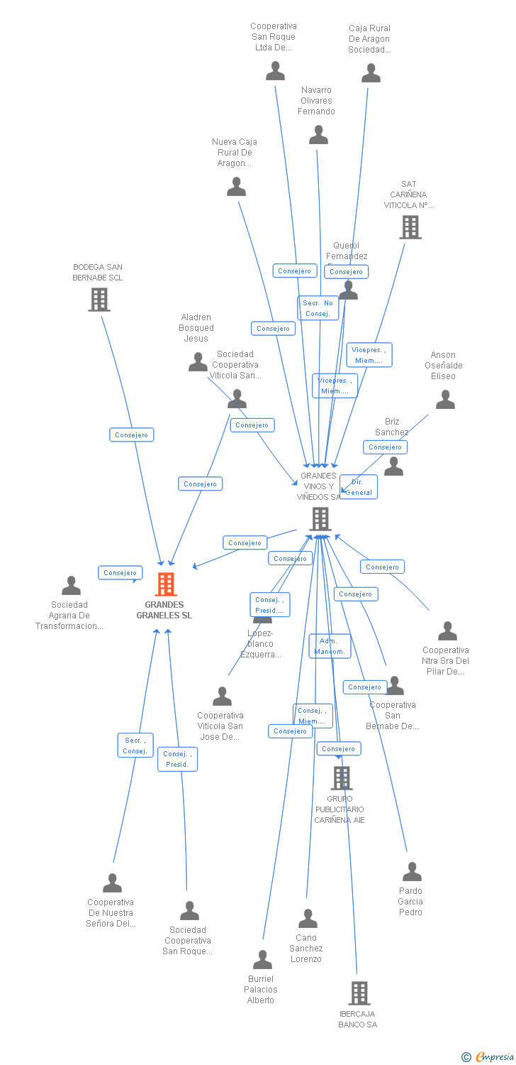 Vinculaciones societarias de GRANDES GRANELES SL