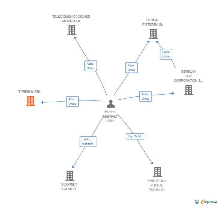 Vinculaciones societarias de TIPIFIKA SRL