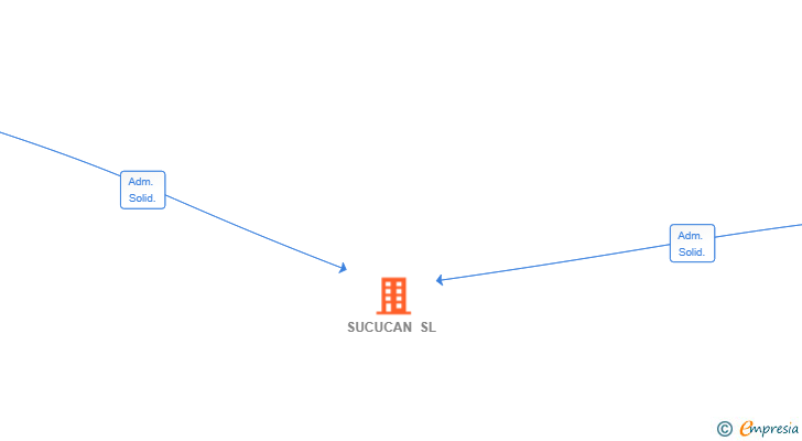 Vinculaciones societarias de SUCUCAN SL