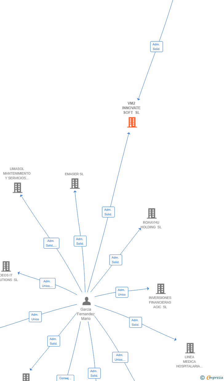 Vinculaciones societarias de VM2 INNOVATE SOFT SL