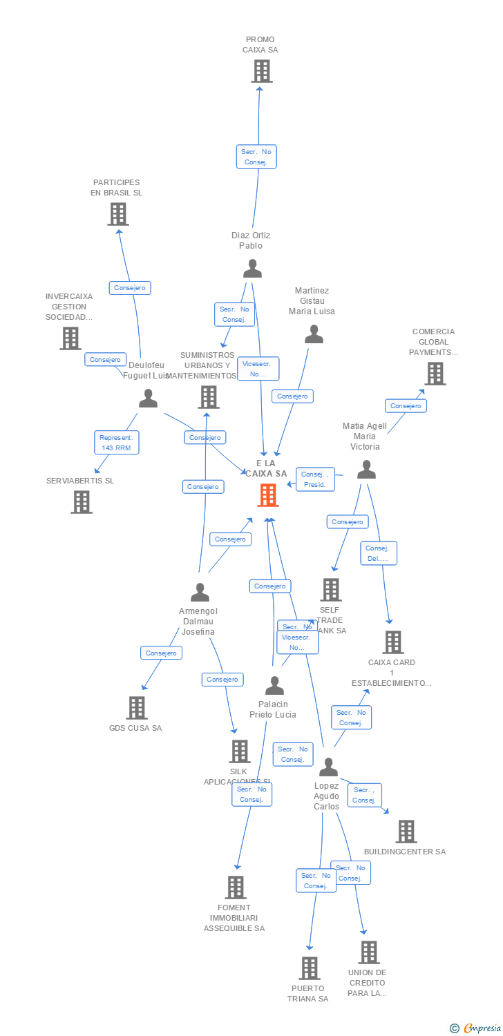Vinculaciones societarias de CAIXABANK NEX SA