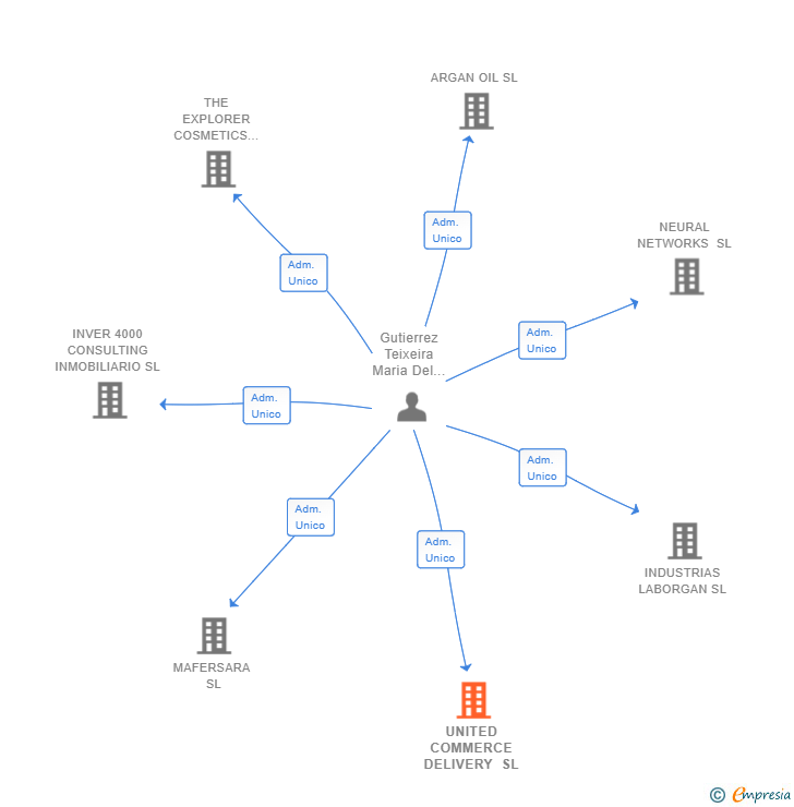 Vinculaciones societarias de UNITED COMMERCE DELIVERY SL