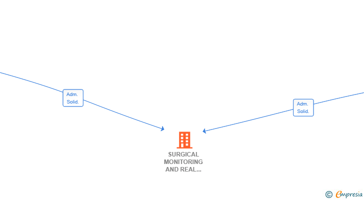Vinculaciones societarias de SURGICAL MONITORING AND REAL TIME DIAGNOSTICS SLP