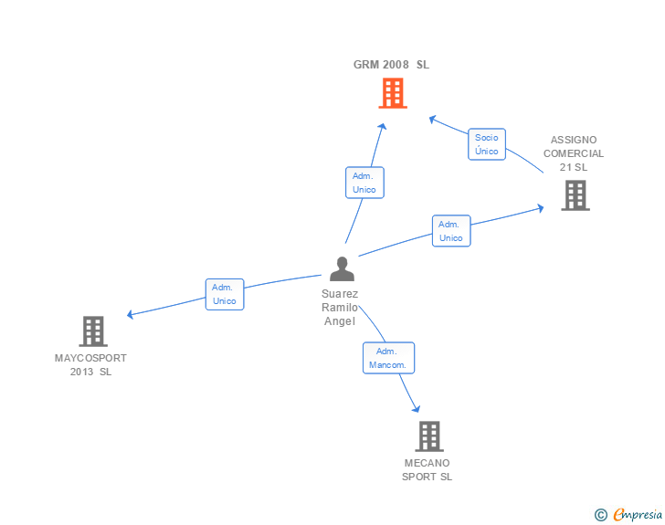 Vinculaciones societarias de GRM 2008 SL