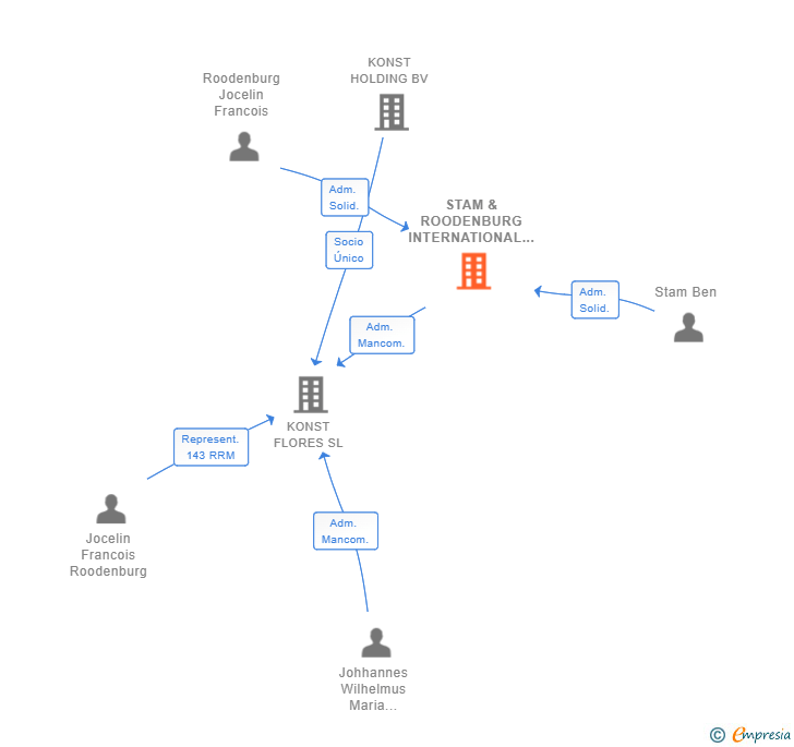 Vinculaciones societarias de STAM & ROODENBURG INTERNATIONAL SL
