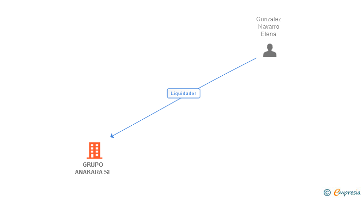 Vinculaciones societarias de GRUPO ANAKARA SL